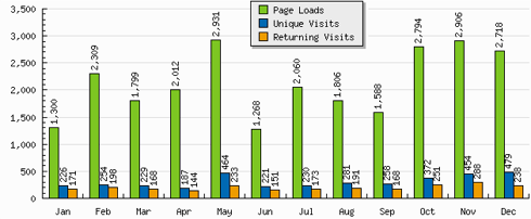 Evolucin de las visitas por meses de 2011