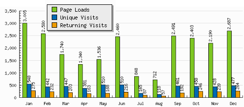 Evolucin de las visitas por meses de 2012